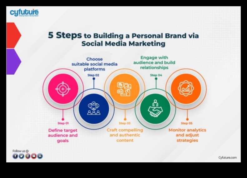 פרסום מודע: אסטרטגיות למיתוג אישי מתחשב