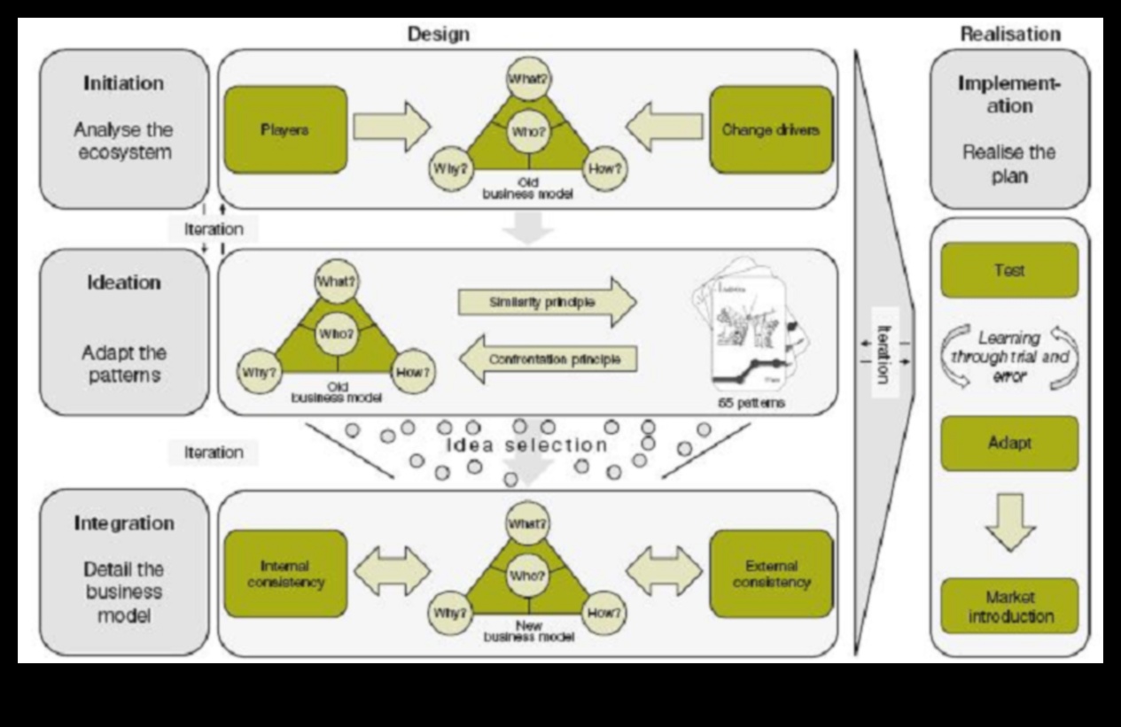 הנווט בתהליך: התוויית קורס לניצחון עסקי