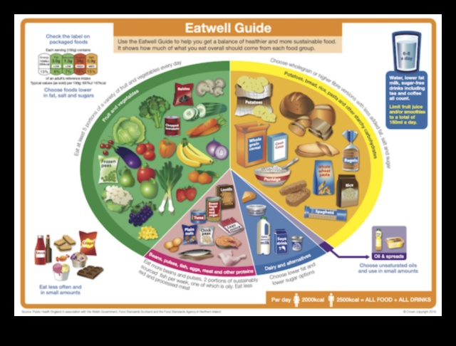 אכילה חיונית: ניווט בעקרונות הליבה של תזונה