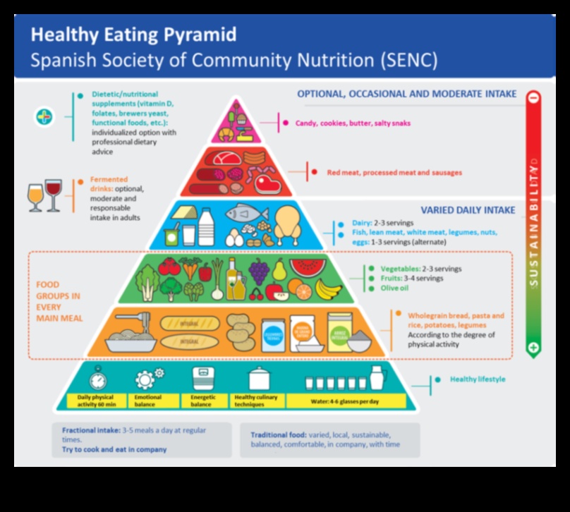 אכילה חיונית: ניווט בעקרונות הליבה של תזונה