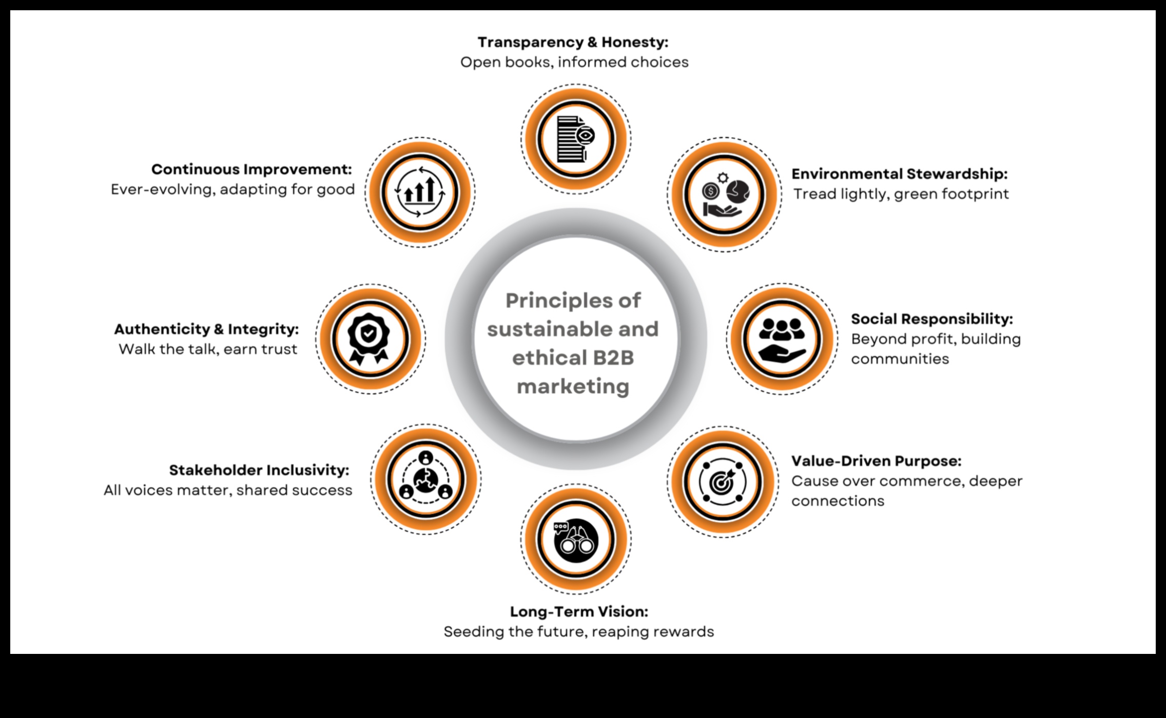 זרזי יושרה: האצת הצלחה באמצעות עסקים אתיים