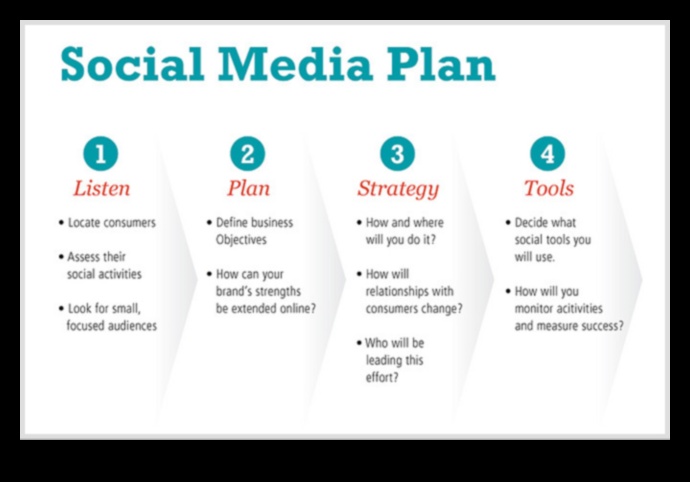 כיצד להתגבר על אתגרים ביישום שיווק במדיה חברתית?