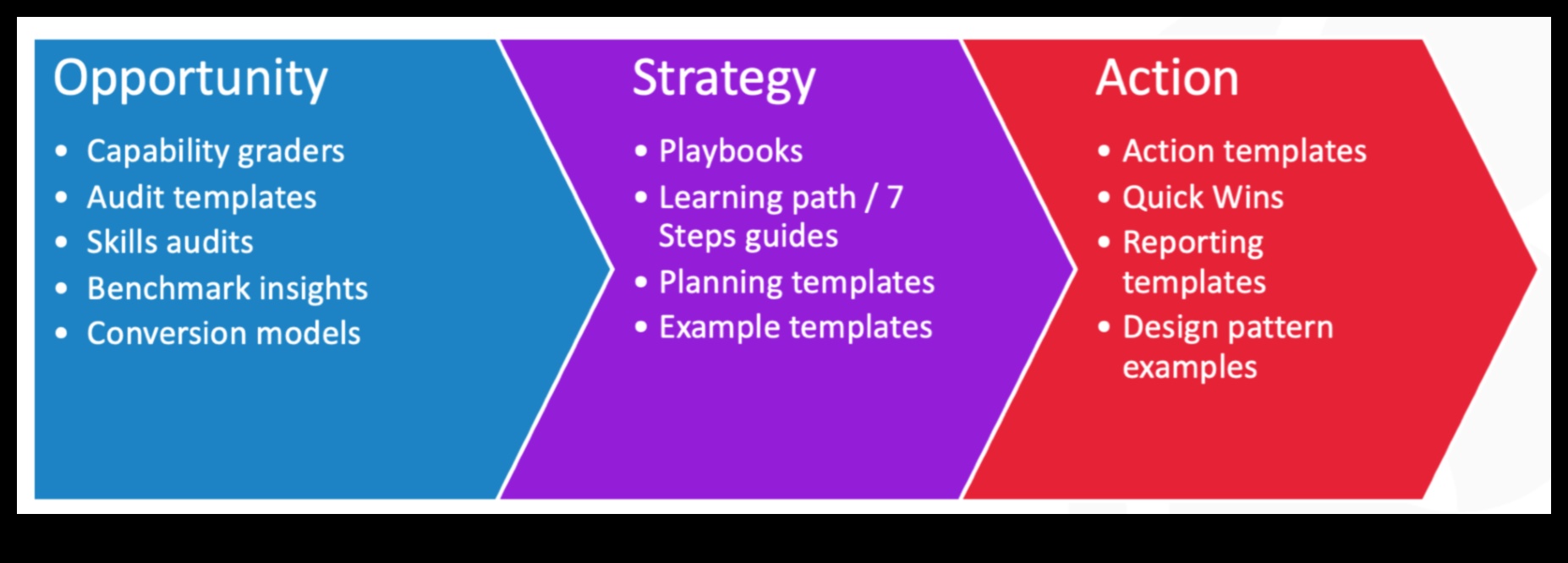 רצפי אבטחה: ניווט בנתיבים של מסעות פרסום דיגיטליים מוצלחים
