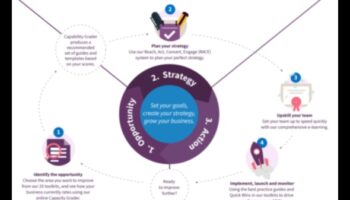 רצפי אבטחה: ניווט בנתיבים של מסעות פרסום דיגיטליים מוצלחים