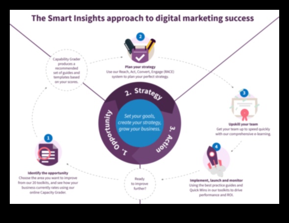 רצפי אבטחה: ניווט בנתיבים של מסעות פרסום דיגיטליים מוצלחים